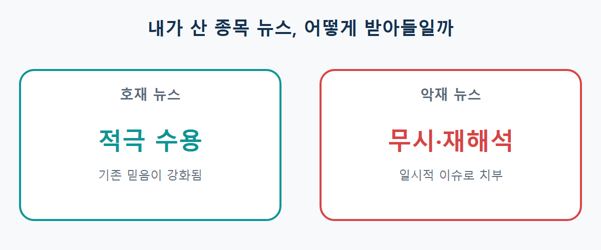 확증편향으로 인해 호재 뉴스는 적극 수용하고 악재 뉴스는 무시하는 경향