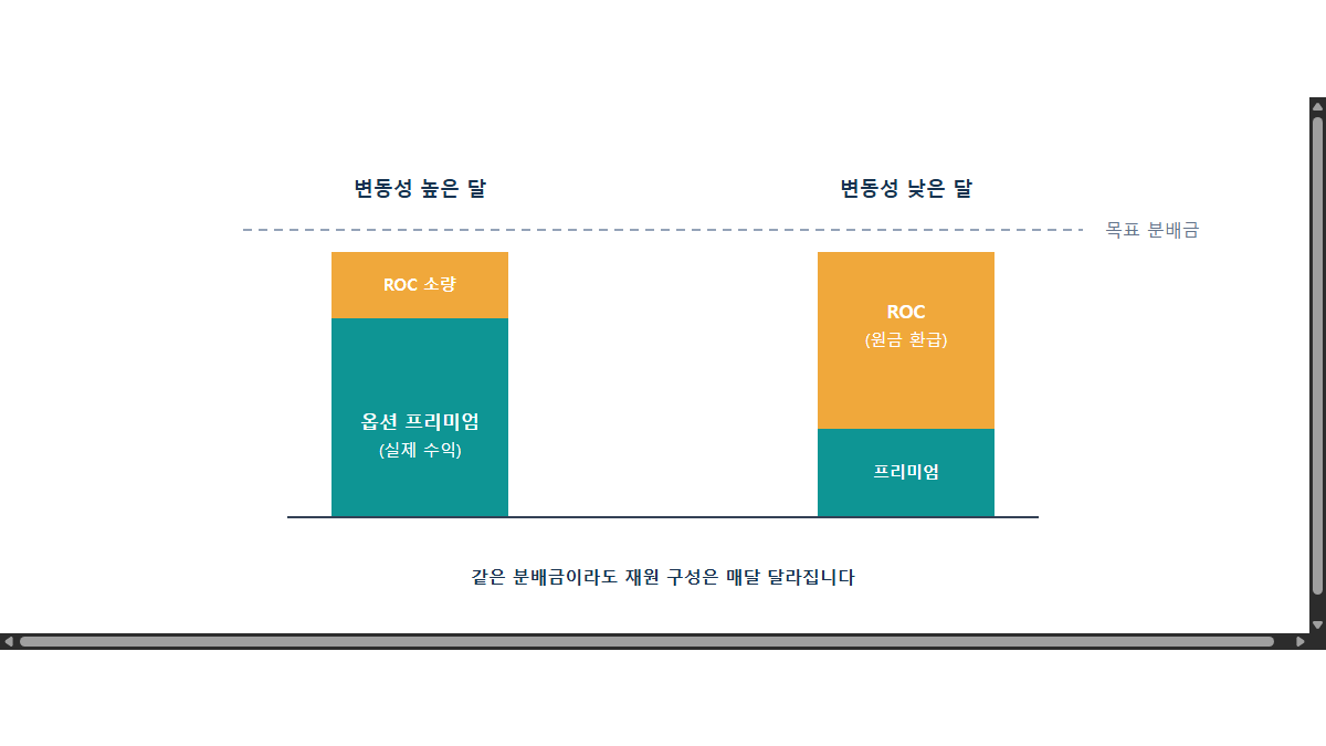 커버드콜 ETF 분배금의 정체: 프리미엄일까 원금 환급(ROC)일까