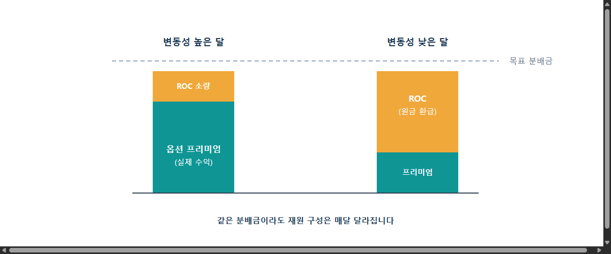 커버드콜 옵션 프리미엄 수익과 자본환급(ROC)의 구분 구조