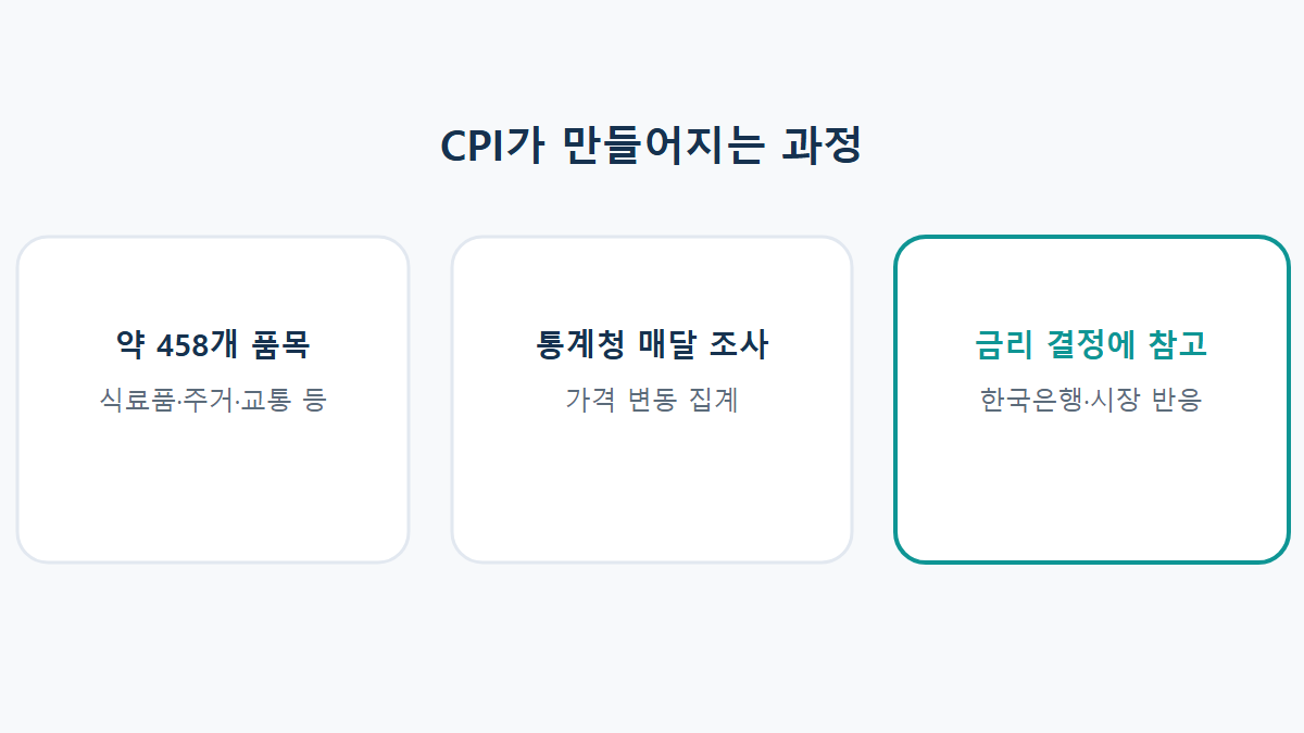 CPI(소비자물가지수)란: 발표만 나면 증시가 출렁이는 이유