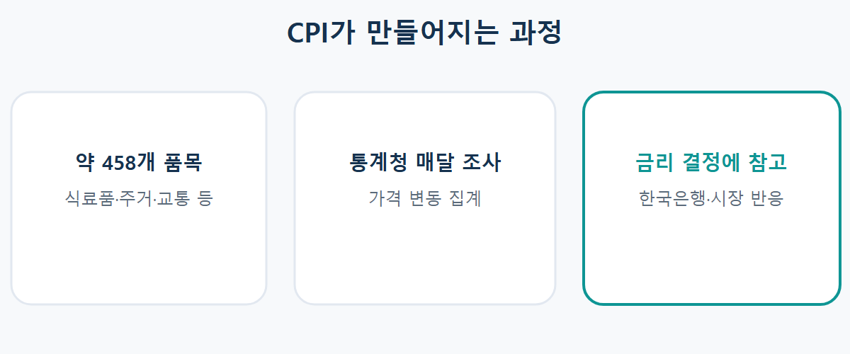 약 458개 품목 조사부터 금리 결정 참고까지 CPI가 만들어지는 과정