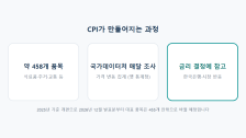 CPI(소비자물가지수)란: 발표만 나면 증시가 출렁이는 이유