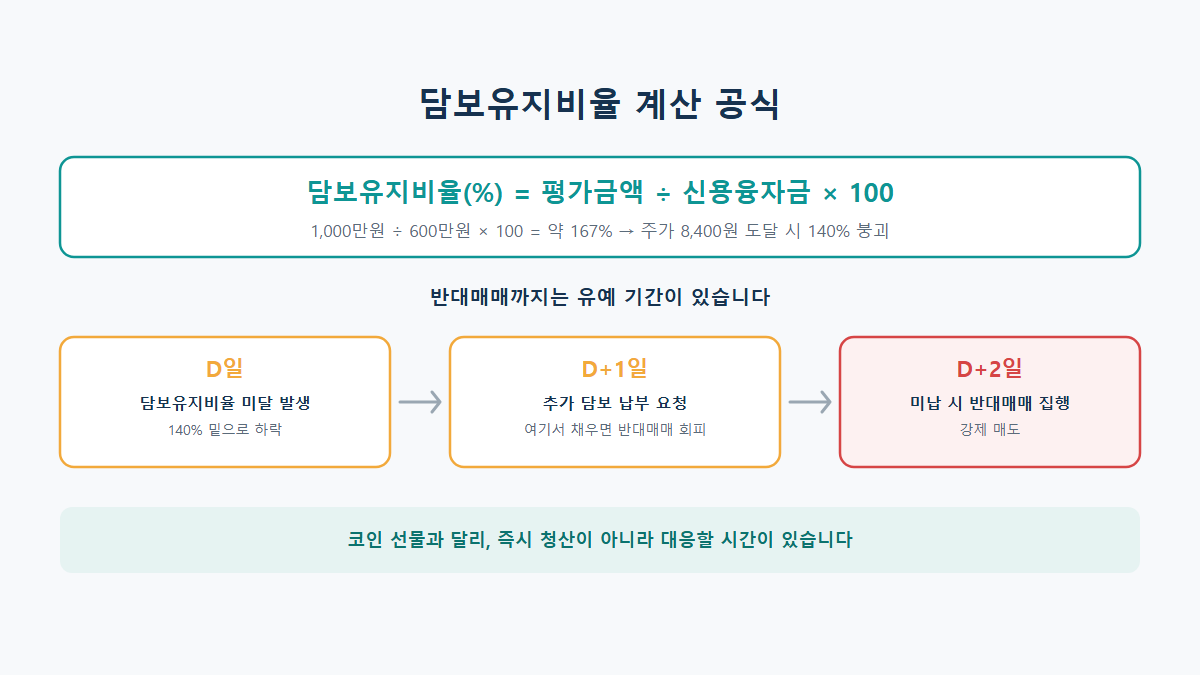 신용거래 반대매매 뜻: 담보유지비율 140% 계산법과 발생 시점