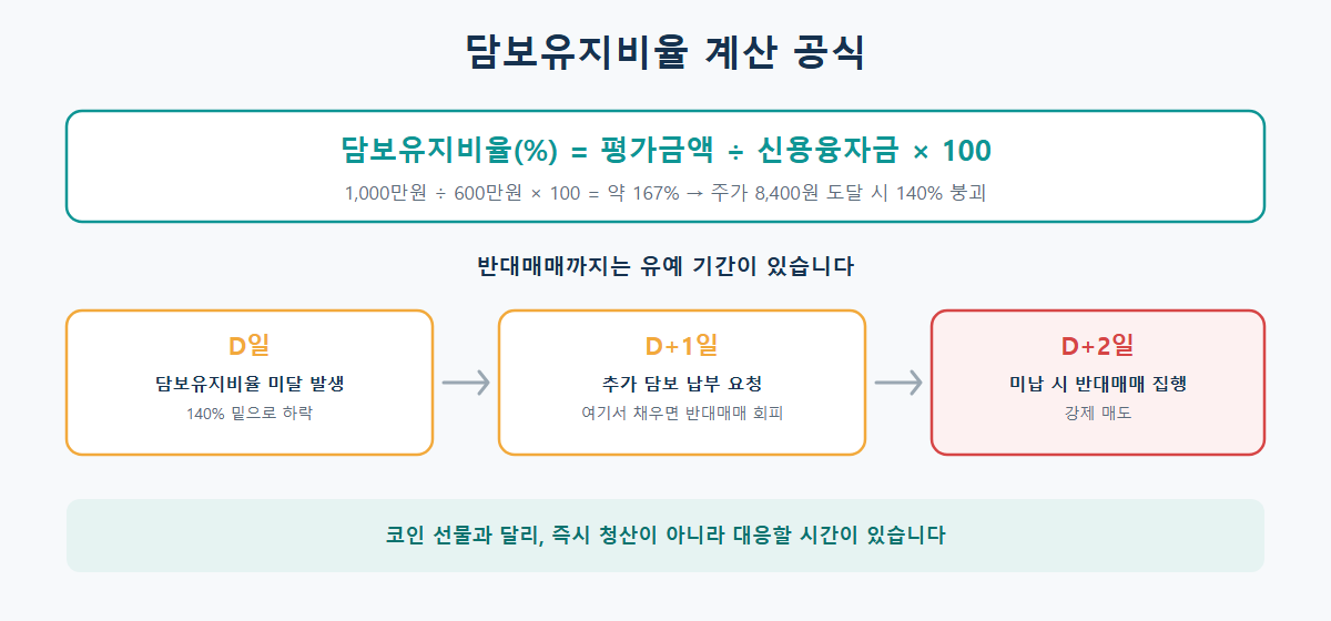 담보유지비율 계산 공식과 반대매매 발생 프로세스