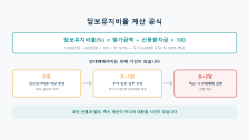 신용거래 반대매매 뜻: 담보유지비율 140% 계산법과 발생 시점