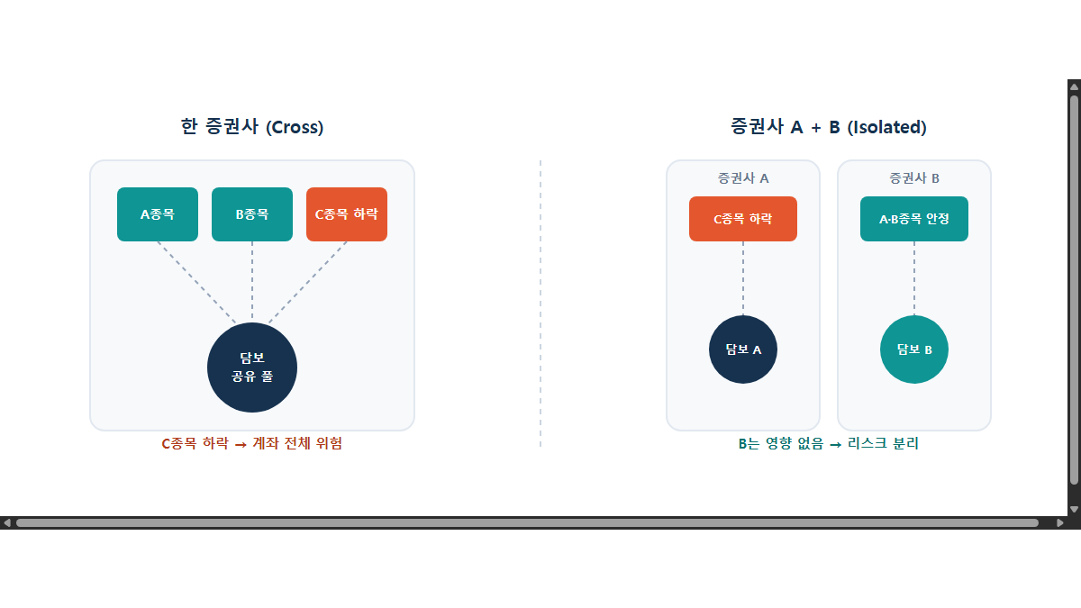 신용거래 계좌를 나누면 담보유지비율이 안전해질까