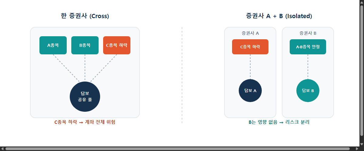 한 계좌 신용거래(cross)와 증권사 분산 신용거래(isolated) 담보 구조 비교