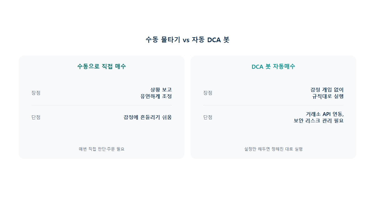 코인 물타기 자동화: DCA 봇, 정말 효과적일까