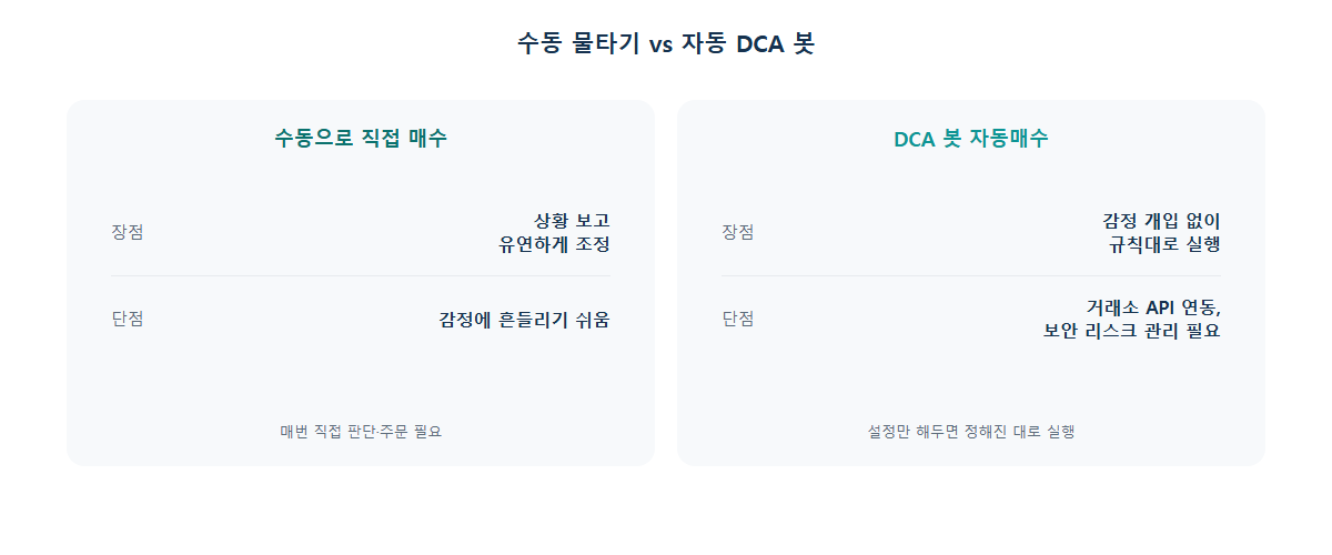 수동 물타기와 자동 DCA 봇 매수 방식 비교