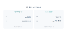 코인 물타기 자동화: DCA 봇, 정말 효과적일까