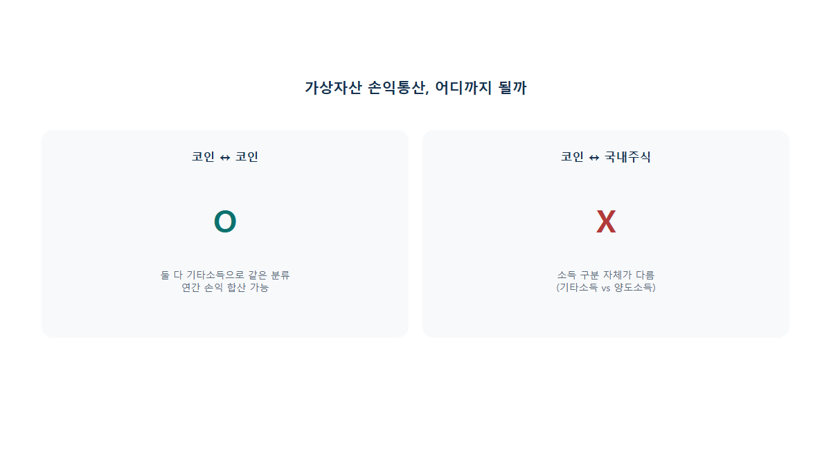 가상자산 손익통산 범위: 코인끼리는 되는데 왜 주식이랑은 안 될까