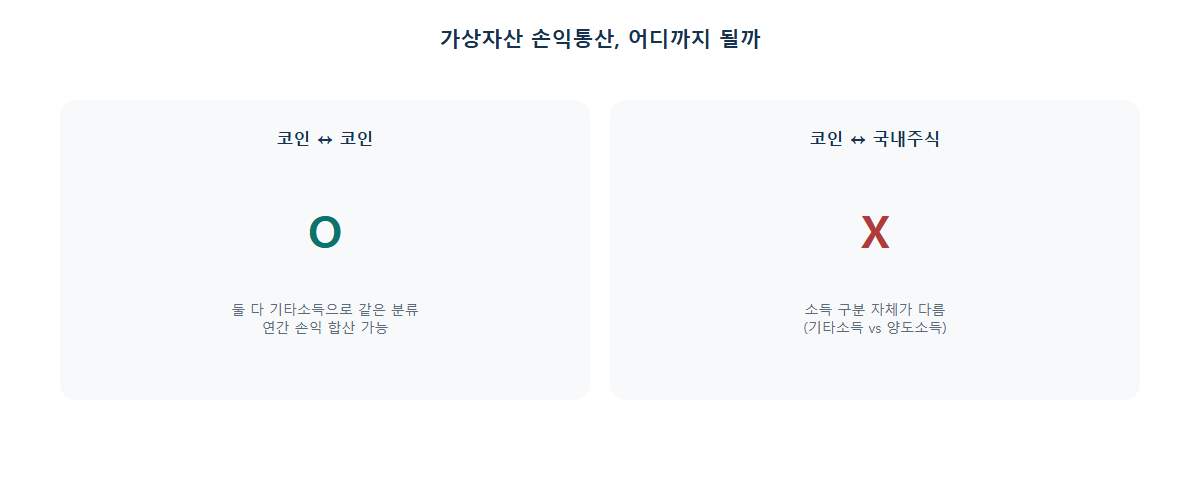 가상자산 손익통산 범위: 코인끼리는 가능, 국내주식과는 불가능