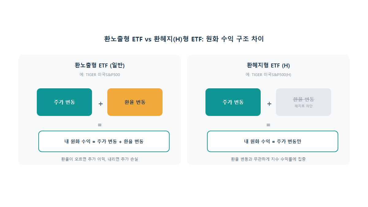환헤지(H) ETF란: 이름 뒤에 H가 붙는 이유와 환노출의 차이