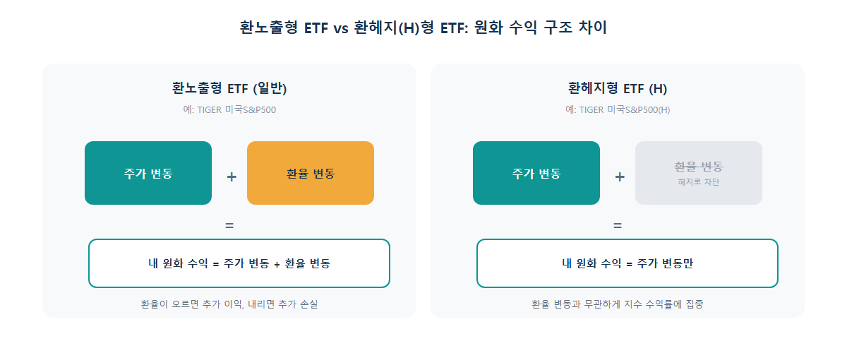 환노출형 ETF와 환헤지(H)형 ETF의 원화 수익 구조 비교
