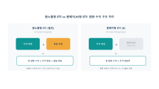 환헤지(H) ETF란: 이름 뒤에 H가 붙는 이유와 환노출의 차이