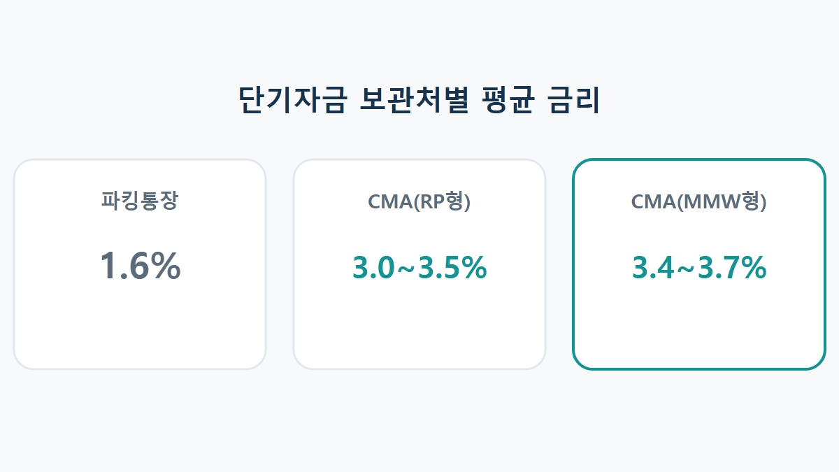 정기예금 vs CMA vs MMF 실질수익률 비교: 잠깐 굴리는 돈 어디에 넣을까