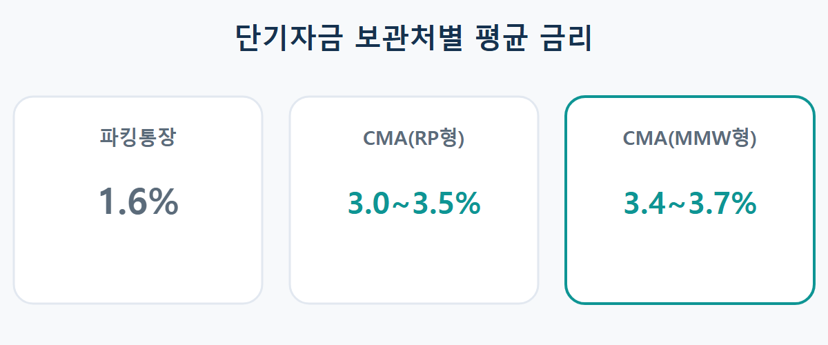 파킹통장, CMA RP형, CMA MMW형의 평균 금리 비교