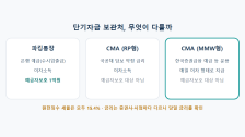 정기예금 vs CMA vs MMF 실질수익률 비교: 잠깐 굴리는 돈 어디에 넣을까
