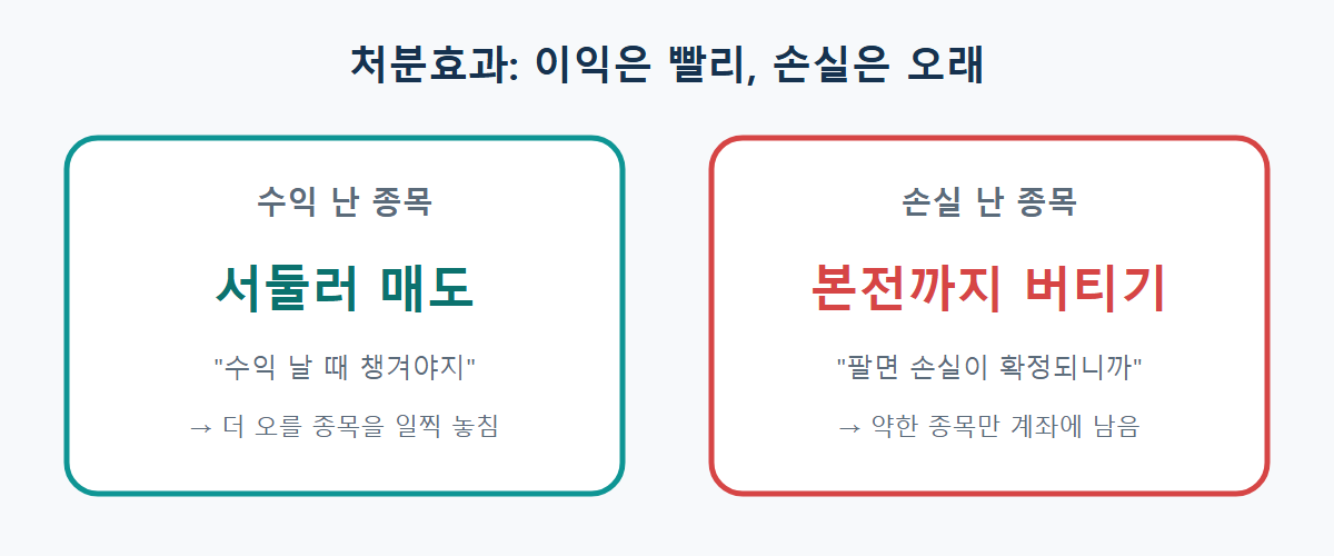 처분효과: 수익 난 종목은 빨리 팔고 손실 난 종목은 본전까지 오래 보유하는 경향