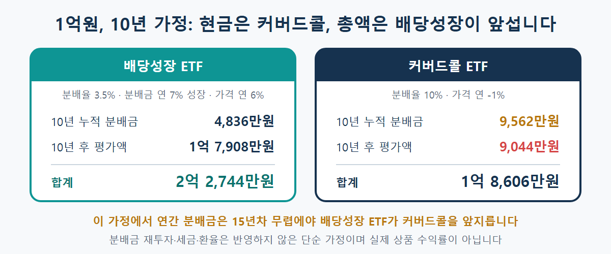 1억원을 10년 투자한다는 가정에서 배당성장 ETF는 누적 분배금 4,836만원과 평가액 1억7,908만원, 커버드콜 ETF는 누적 분배금 9,562만원과 평가액 9,044만원인 비교
