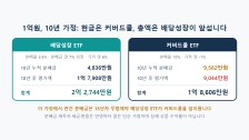 배당성장 ETF vs 커버드콜 ETF: 10년 복리로 비교하면