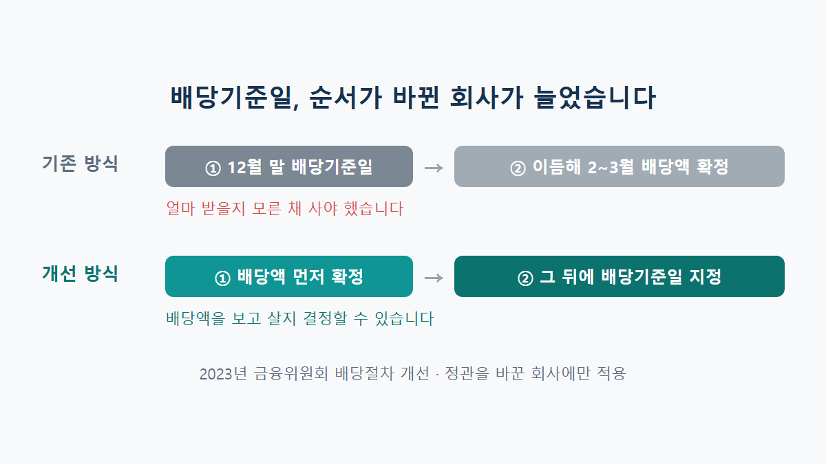 배당기준일이란: 12월 말에 사도 배당을 못 받는 경우