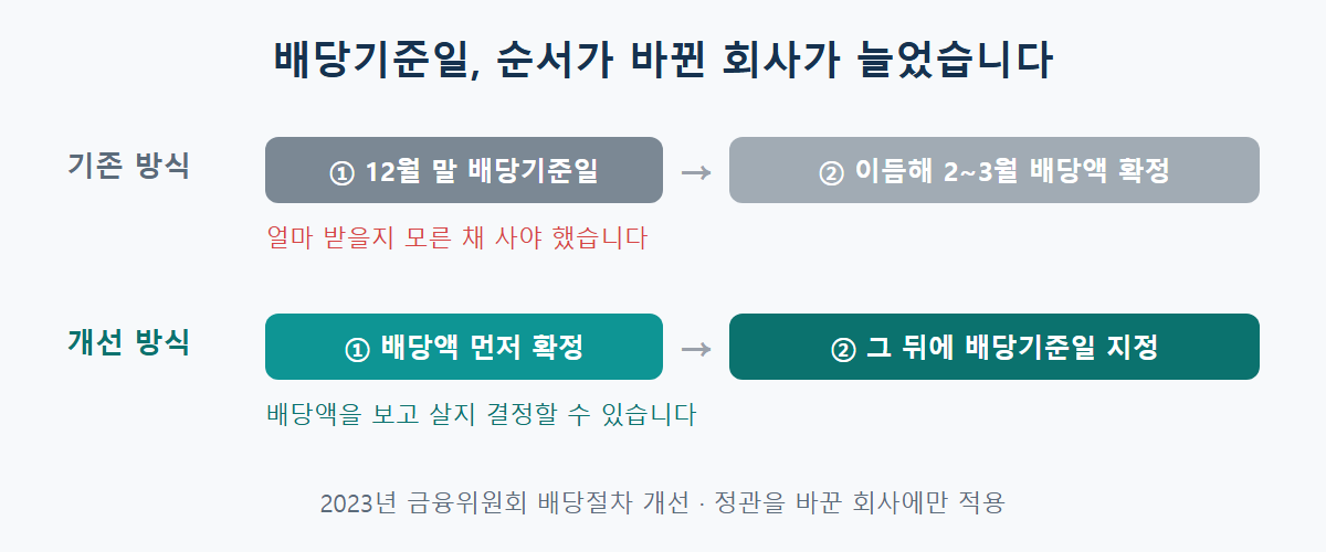 배당절차 비교: 기존에는 12월 말 배당기준일 이후 이듬해 배당액 확정, 2023년 개선 후 정관을 바꾼 회사는 배당액을 먼저 확정한 뒤 배당기준일을 정함