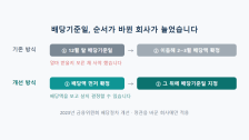 배당기준일이란: 12월 말에 사도 배당을 못 받는 경우