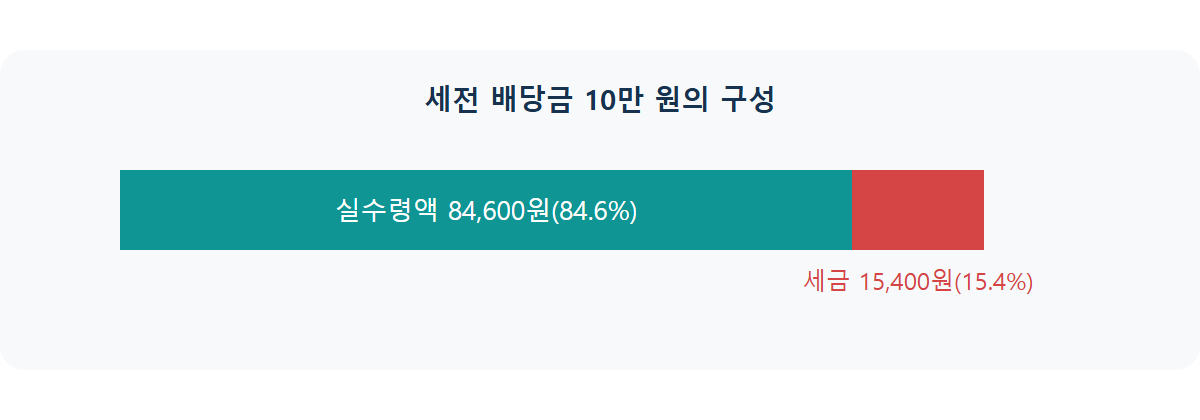 배당소득세 원천징수: 15.4%는 얼마나 떼가는 걸까