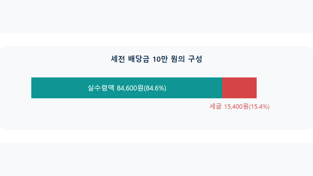 배당소득세 원천징수: 15.4%는 얼마나 떼가는 걸까
