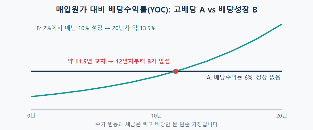 고배당 A종목(6%)과 배당성장 B종목(2%, 매년 10% 성장)의 매입원가 대비 배당수익률 변화, 12년차부터 B가 앞섬