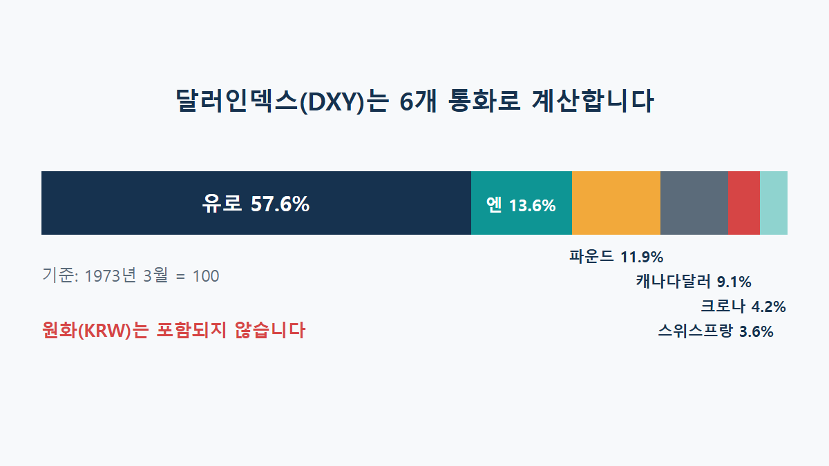 달러인덱스(DXY)란: 달러가 강해지면 해외주식 수익률은 어떻게 될까