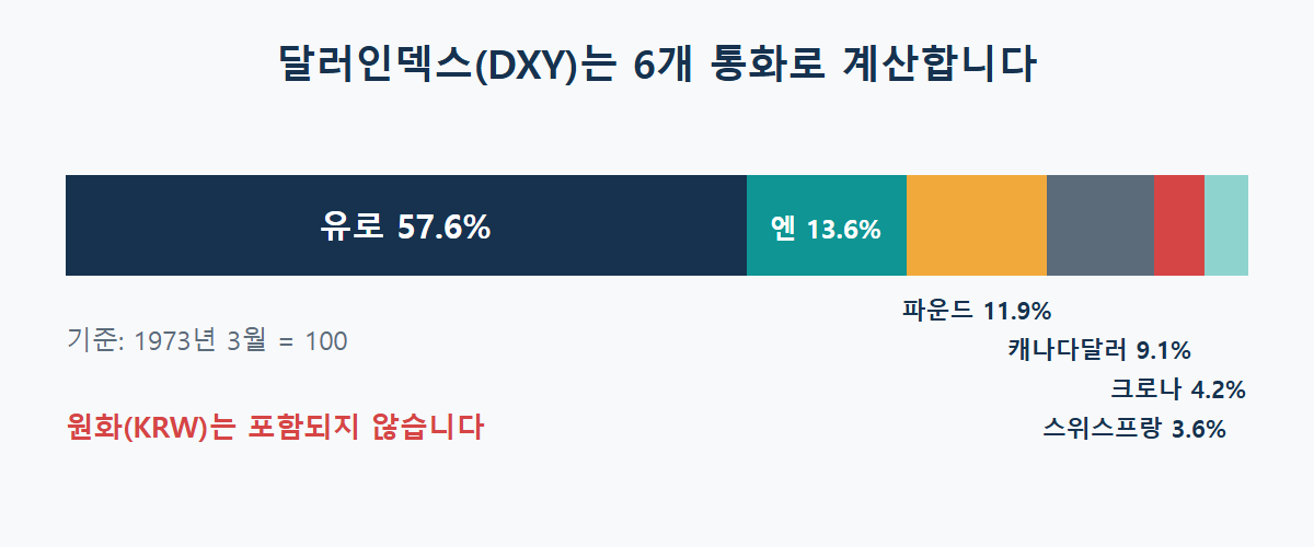달러인덱스(DXY) 구성 통화 비중: 유로 57.6%, 엔 13.6%, 파운드 11.9%, 캐나다달러 9.1%, 스웨덴 크로나 4.2%, 스위스 프랑 3.6%