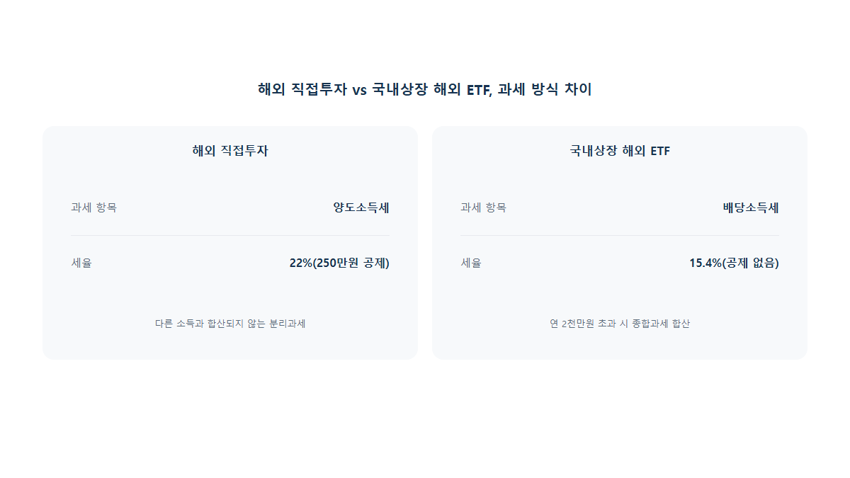 국내상장 해외ETF 세금: 왜 해외주식 직접투자랑 다르게 과세될까