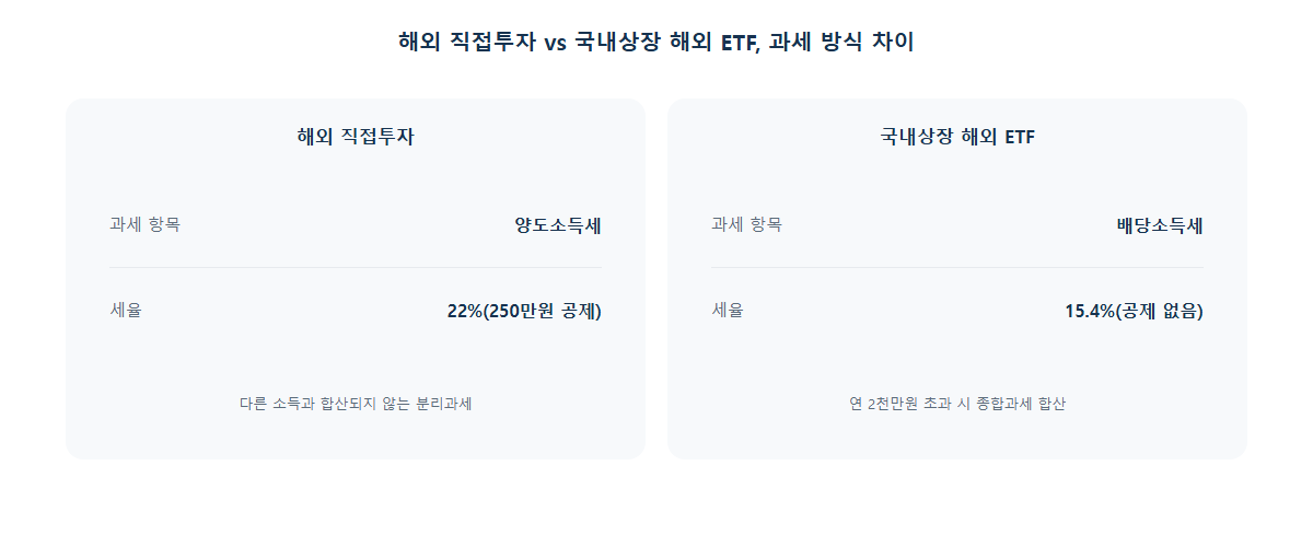 해외 직접투자와 국내상장 해외ETF의 과세 방식 비교