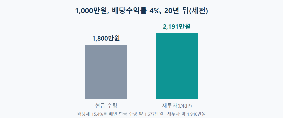 1,000만원 배당수익률 4% 20년 뒤 세전 기준 배당금 현금 수령 1,800만원과 재투자 2,191만원 비교