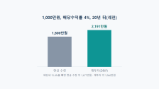 배당 재투자 DRIP: 스노우볼 효과가 만드는 복리
