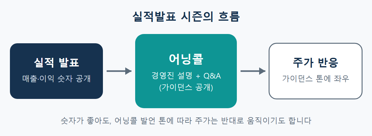 어닝콜이란: 실적발표 후 여는 콘퍼런스콜에서 하는 일