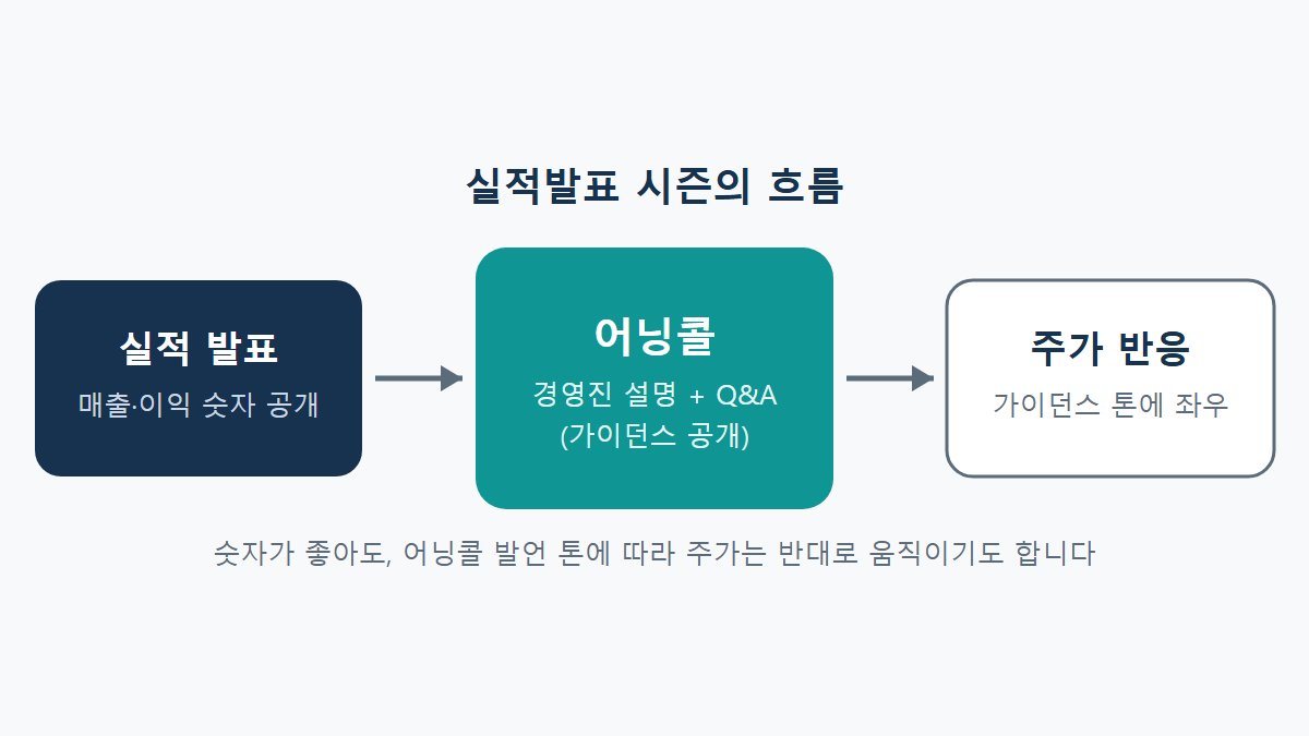 어닝콜이란: 실적발표 후 여는 콘퍼런스콜에서 하는 일