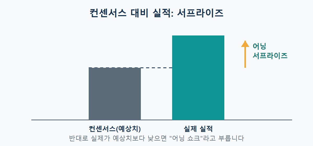 어닝 서프라이즈란: 예상치를 뛰어넘은 실적이 주가를 흔드는 이유