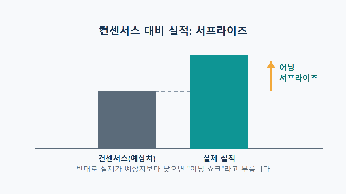 어닝 서프라이즈란: 예상치를 뛰어넘은 실적이 주가를 흔드는 이유