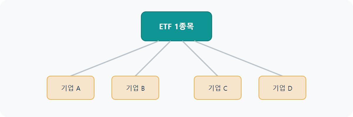 ETF란: 펀드인데 주식처럼 사고파는 상품