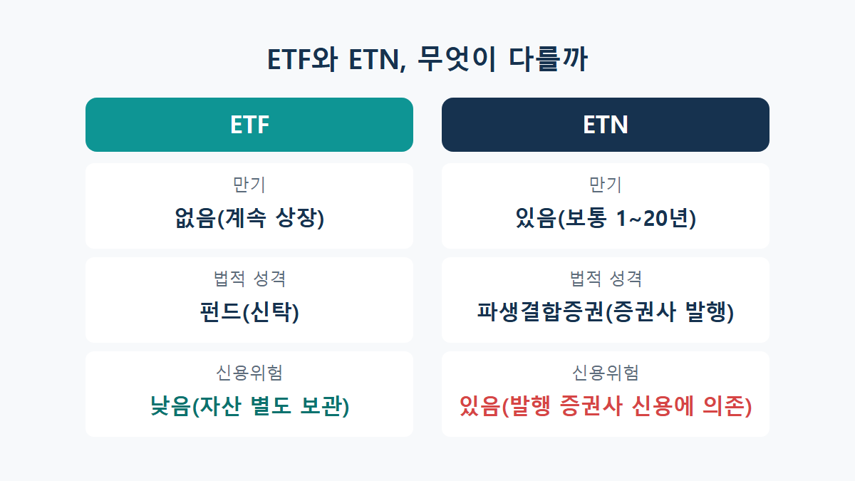 ETN이란: 만기 있는 상장지수증권, ETF와 다른 점