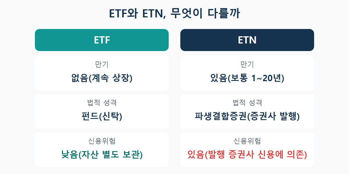 ETF와 ETN의 만기·법적 성격·신용위험 비교