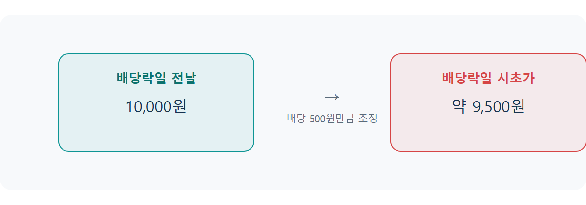 배당락일이란: 배당 받으면 주가가 떨어지는 이유