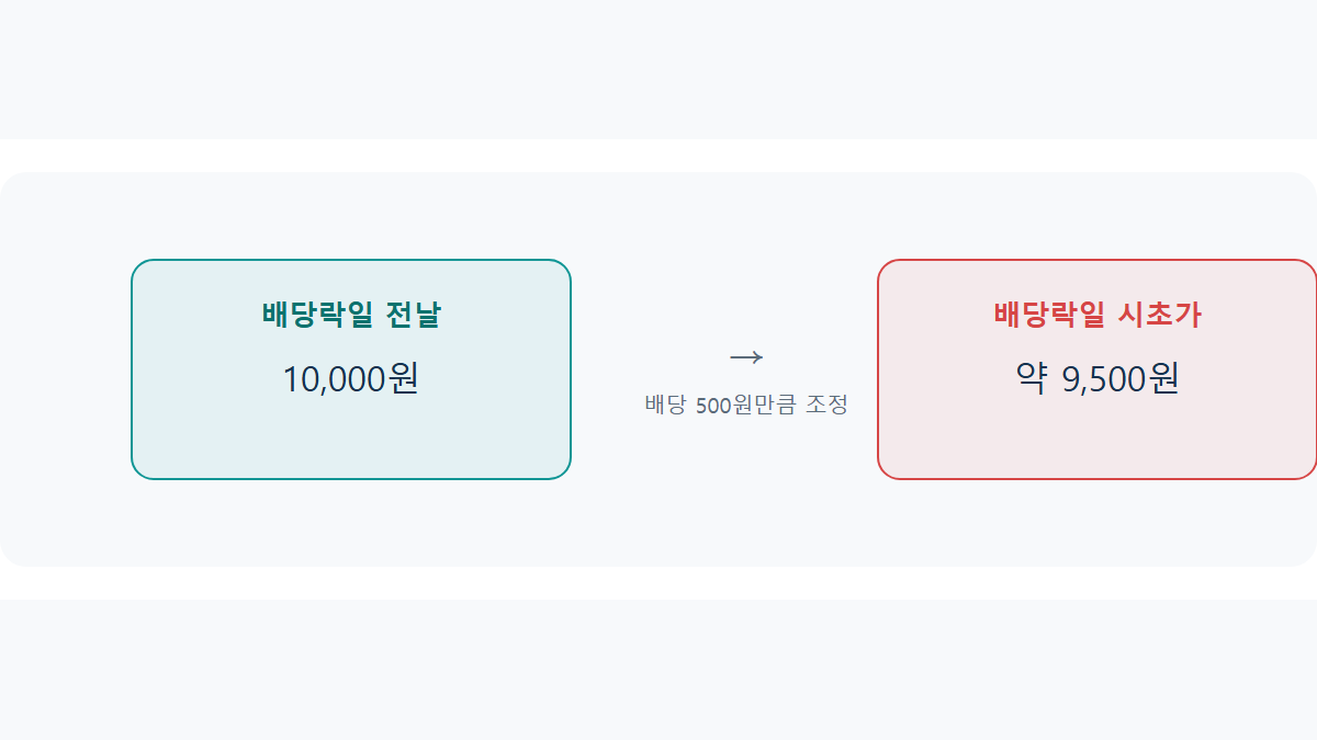 배당락일이란: 배당 받으면 주가가 떨어지는 이유