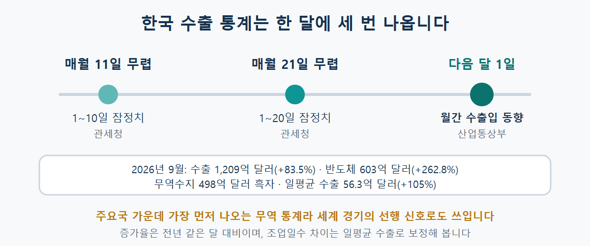 한국 수출 통계 발표 일정, 매월 11일 1~10일 잠정치와 21일 1~20일 잠정치는 관세청, 다음 달 1일 월간 수출입 동향은 산업통상부가 발표