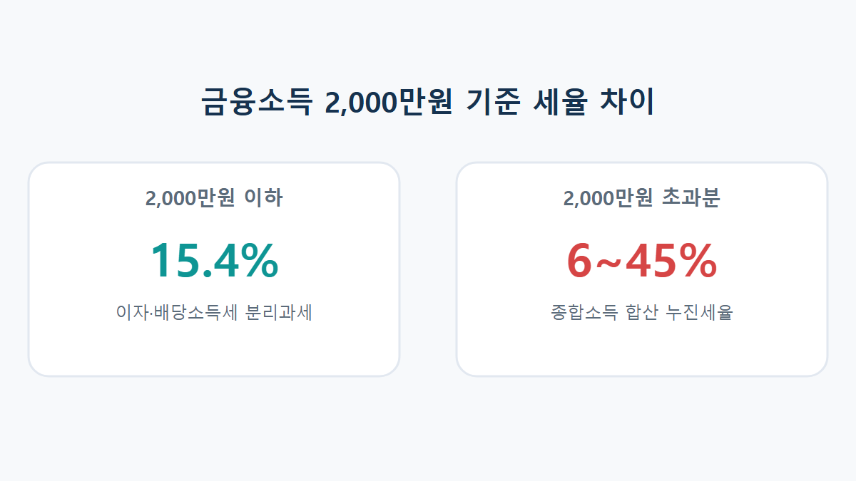 금융소득종합과세 2000만원 기준: 이자·배당 합치면 세금이 얼마나 늘어날까