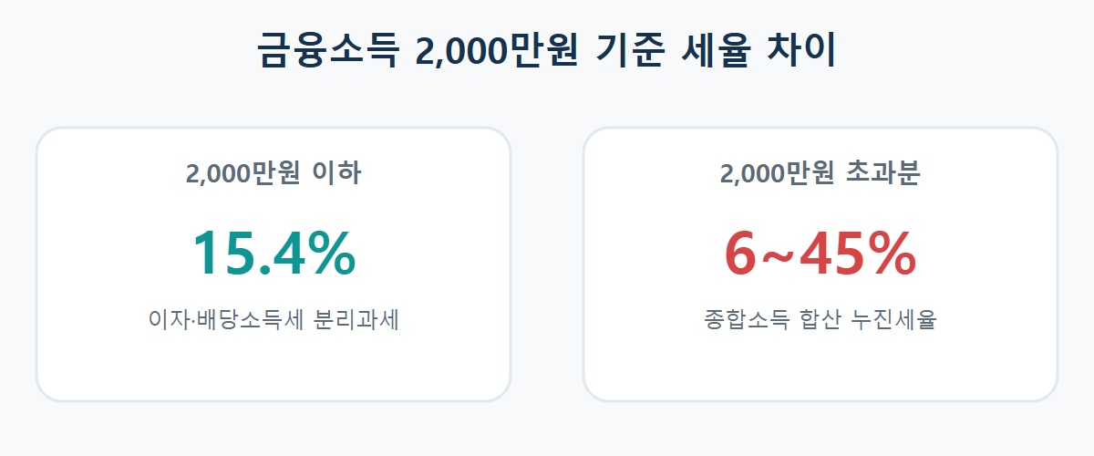 금융소득 2000만원 기준 이하와 초과분의 세율 차이