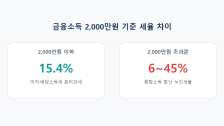 금융소득종합과세 2000만원 기준: 이자·배당 합치면 세금이 얼마나 늘어날까